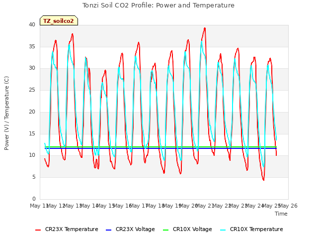 plot of Tonzi Soil CO2 Profile: Power and Temperature