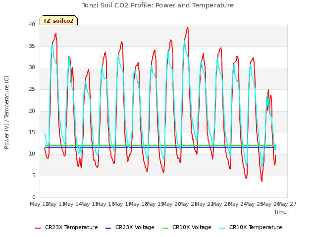 plot of Tonzi Soil CO2 Profile: Power and Temperature