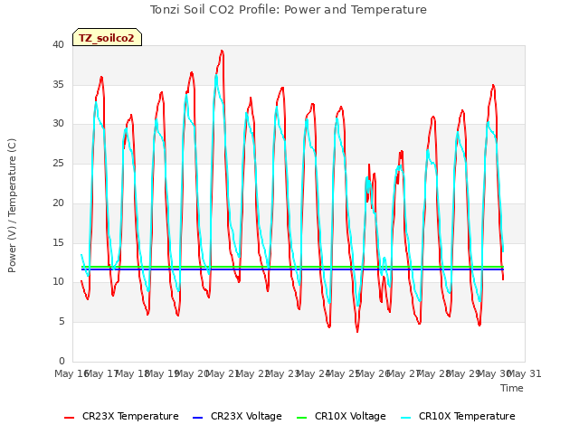 plot of Tonzi Soil CO2 Profile: Power and Temperature