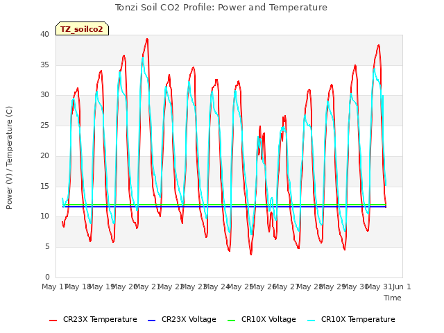 plot of Tonzi Soil CO2 Profile: Power and Temperature