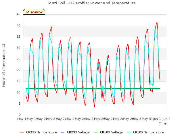 plot of Tonzi Soil CO2 Profile: Power and Temperature