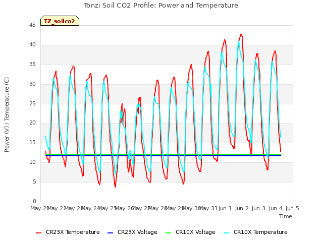 plot of Tonzi Soil CO2 Profile: Power and Temperature