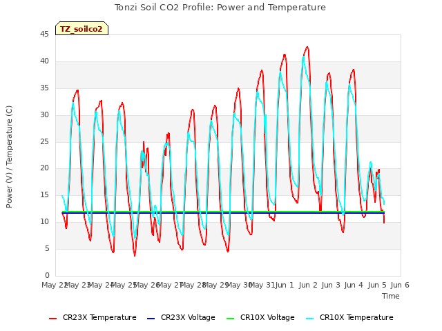 plot of Tonzi Soil CO2 Profile: Power and Temperature