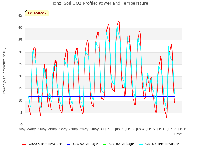 plot of Tonzi Soil CO2 Profile: Power and Temperature