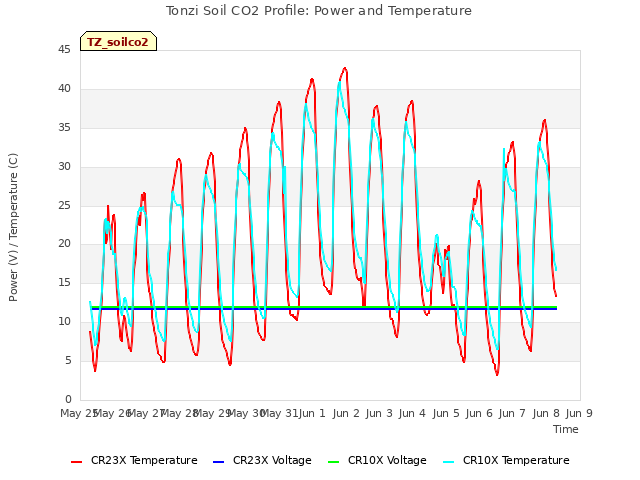 plot of Tonzi Soil CO2 Profile: Power and Temperature