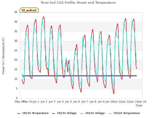 plot of Tonzi Soil CO2 Profile: Power and Temperature