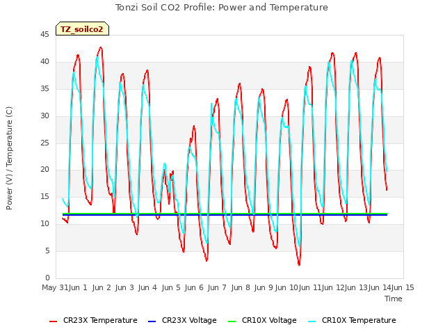 plot of Tonzi Soil CO2 Profile: Power and Temperature