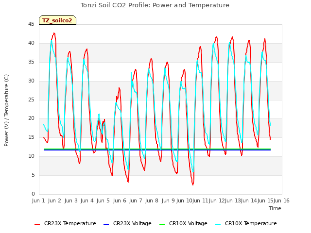 plot of Tonzi Soil CO2 Profile: Power and Temperature