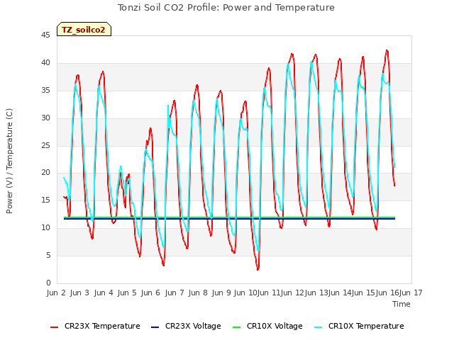 plot of Tonzi Soil CO2 Profile: Power and Temperature