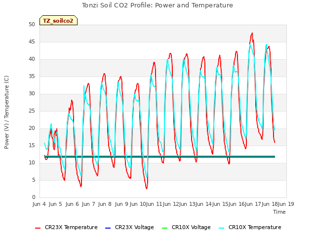 plot of Tonzi Soil CO2 Profile: Power and Temperature