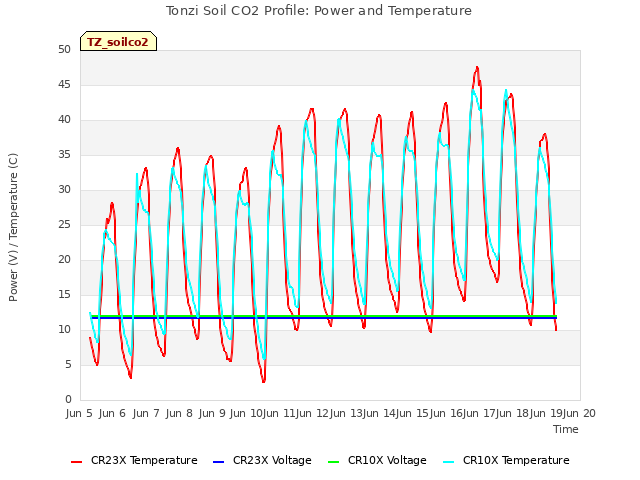 plot of Tonzi Soil CO2 Profile: Power and Temperature