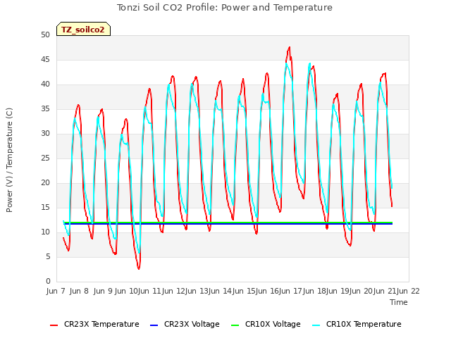 plot of Tonzi Soil CO2 Profile: Power and Temperature