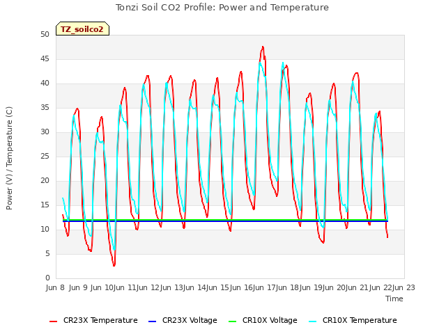 plot of Tonzi Soil CO2 Profile: Power and Temperature