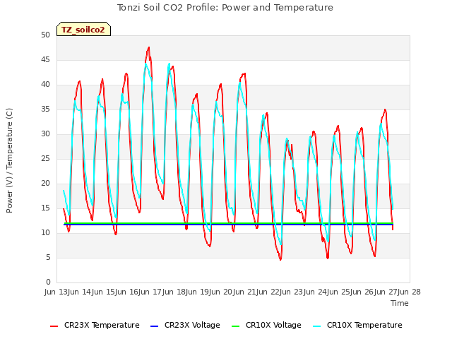 plot of Tonzi Soil CO2 Profile: Power and Temperature