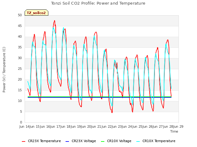 plot of Tonzi Soil CO2 Profile: Power and Temperature