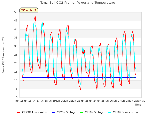 plot of Tonzi Soil CO2 Profile: Power and Temperature