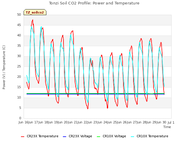 plot of Tonzi Soil CO2 Profile: Power and Temperature