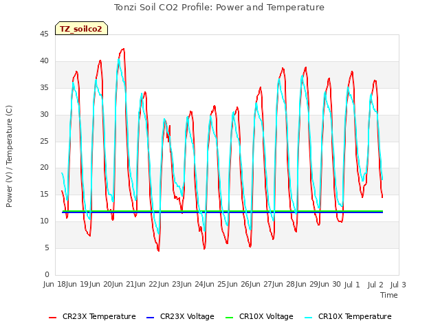 plot of Tonzi Soil CO2 Profile: Power and Temperature