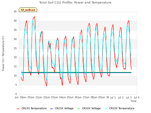 plot of Tonzi Soil CO2 Profile: Power and Temperature