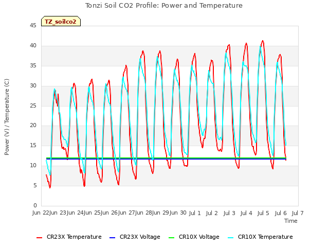 plot of Tonzi Soil CO2 Profile: Power and Temperature