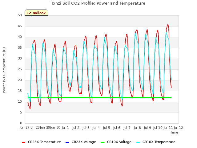 plot of Tonzi Soil CO2 Profile: Power and Temperature