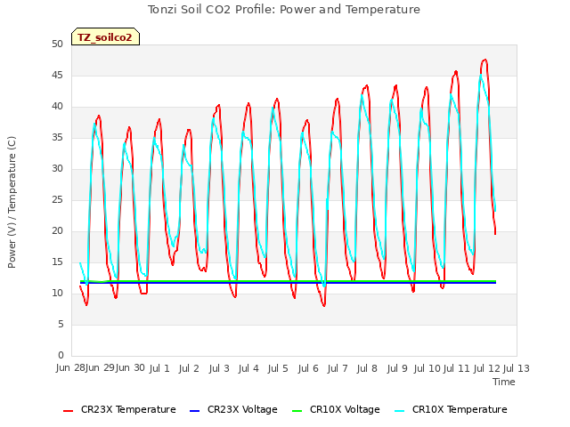 plot of Tonzi Soil CO2 Profile: Power and Temperature