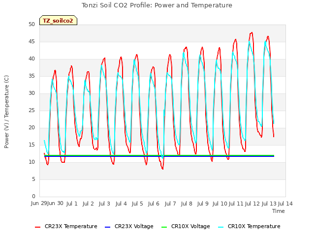 plot of Tonzi Soil CO2 Profile: Power and Temperature