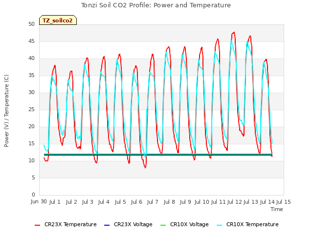 plot of Tonzi Soil CO2 Profile: Power and Temperature