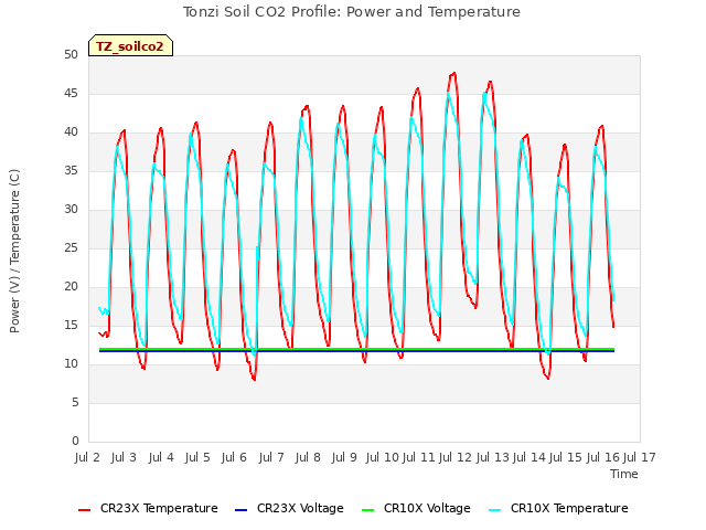 plot of Tonzi Soil CO2 Profile: Power and Temperature