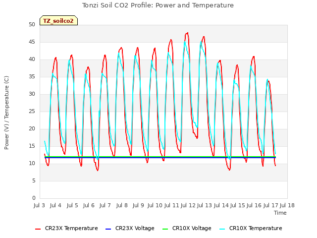 plot of Tonzi Soil CO2 Profile: Power and Temperature