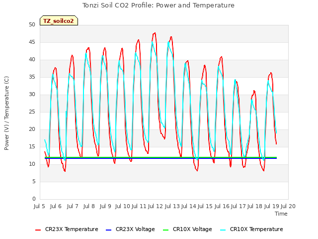 plot of Tonzi Soil CO2 Profile: Power and Temperature