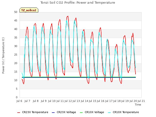 plot of Tonzi Soil CO2 Profile: Power and Temperature