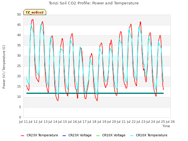 plot of Tonzi Soil CO2 Profile: Power and Temperature