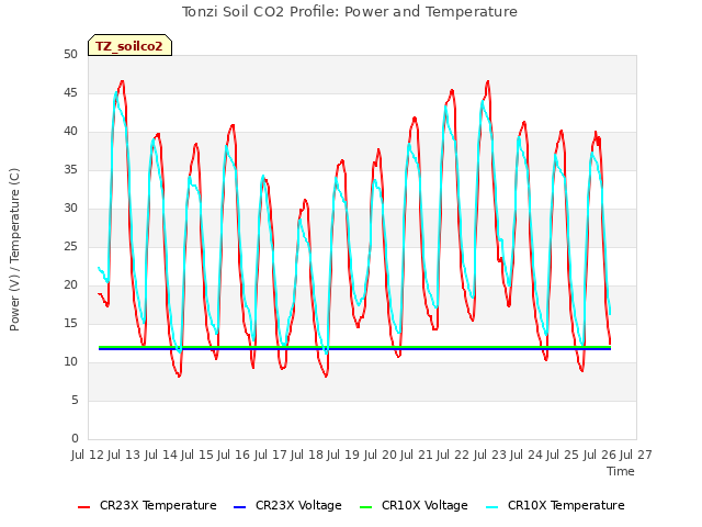 plot of Tonzi Soil CO2 Profile: Power and Temperature