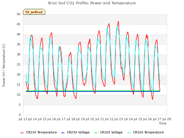 plot of Tonzi Soil CO2 Profile: Power and Temperature