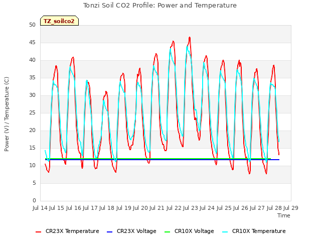 plot of Tonzi Soil CO2 Profile: Power and Temperature