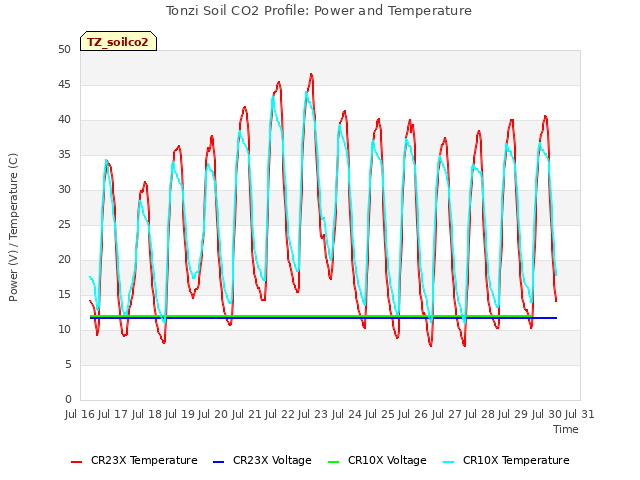 plot of Tonzi Soil CO2 Profile: Power and Temperature