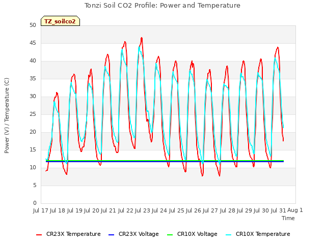 plot of Tonzi Soil CO2 Profile: Power and Temperature