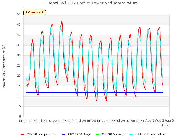 plot of Tonzi Soil CO2 Profile: Power and Temperature