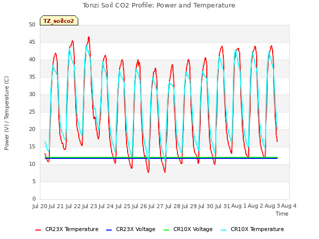 plot of Tonzi Soil CO2 Profile: Power and Temperature