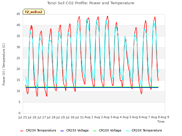 plot of Tonzi Soil CO2 Profile: Power and Temperature