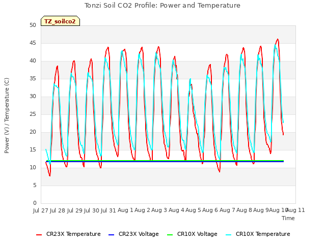 plot of Tonzi Soil CO2 Profile: Power and Temperature