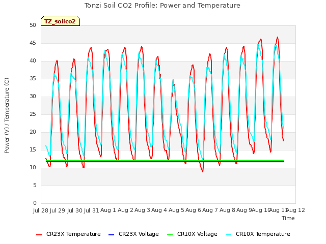 plot of Tonzi Soil CO2 Profile: Power and Temperature