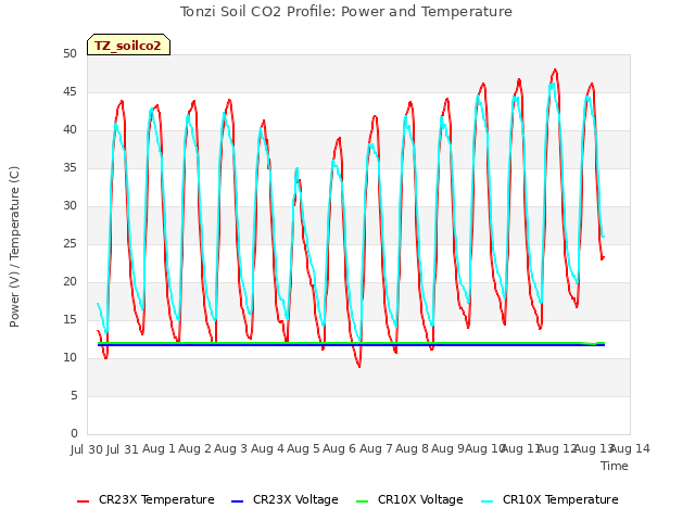 plot of Tonzi Soil CO2 Profile: Power and Temperature