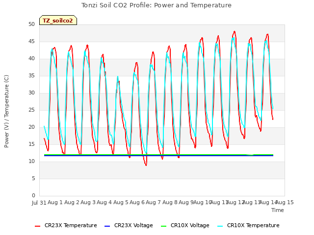 plot of Tonzi Soil CO2 Profile: Power and Temperature