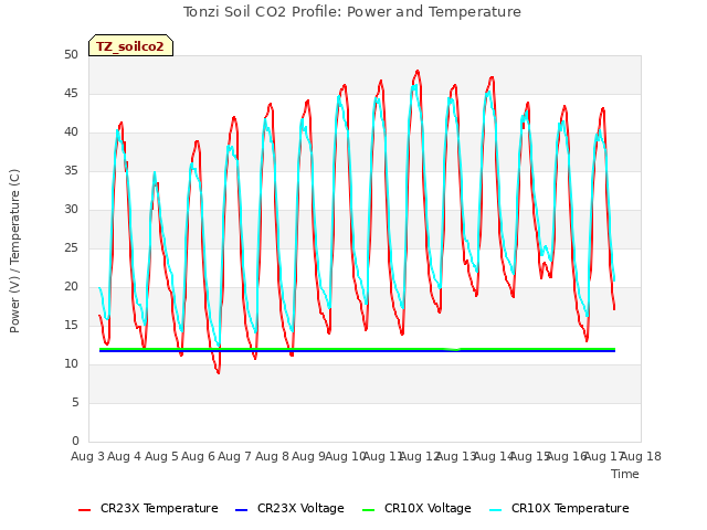 plot of Tonzi Soil CO2 Profile: Power and Temperature