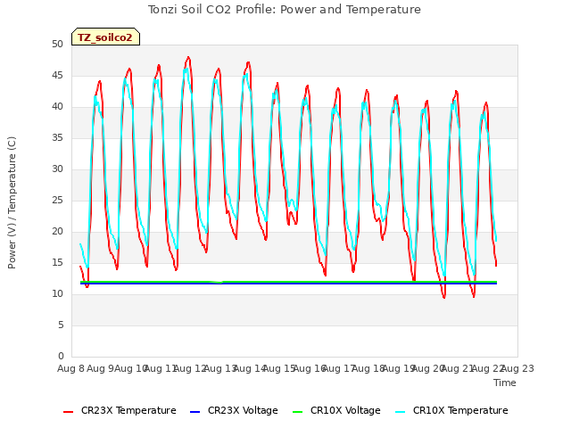 plot of Tonzi Soil CO2 Profile: Power and Temperature