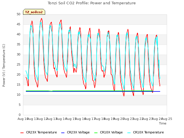 plot of Tonzi Soil CO2 Profile: Power and Temperature