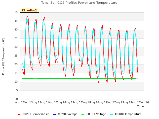 plot of Tonzi Soil CO2 Profile: Power and Temperature