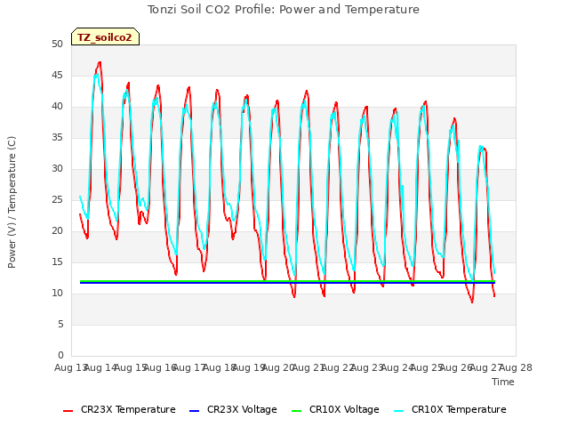 plot of Tonzi Soil CO2 Profile: Power and Temperature